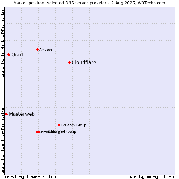 Market position of Cloudflare vs. Oracle vs. Masterweb