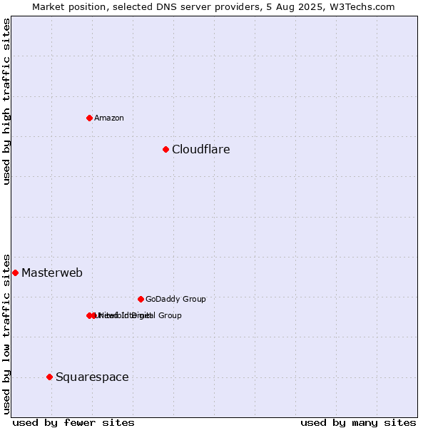 Market position of Cloudflare vs. Squarespace vs. Masterweb
