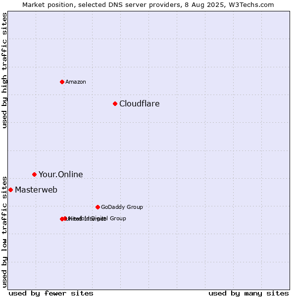 Market position of Cloudflare vs. Your.Online vs. Masterweb