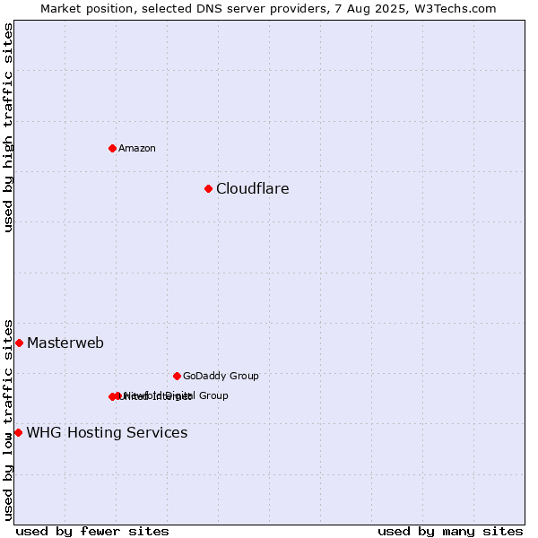 Market position of Cloudflare vs. Masterweb vs. WHG Hosting Services