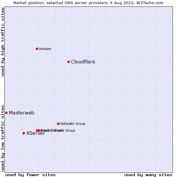 Market position of Cloudflare vs. XServer vs. Masterweb