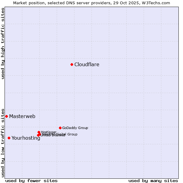 Market position of Cloudflare vs. Yourhosting vs. Masterweb