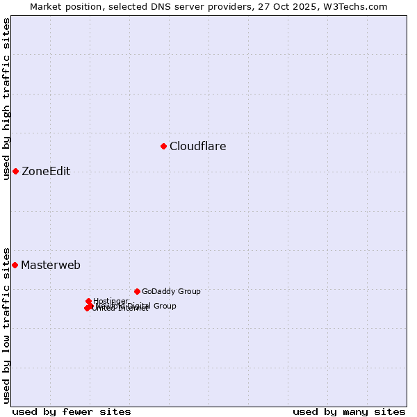 Market position of Cloudflare vs. ZoneEdit vs. Masterweb
