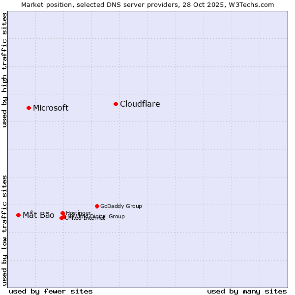 Market position of Cloudflare vs. Microsoft vs. Mắt Bão