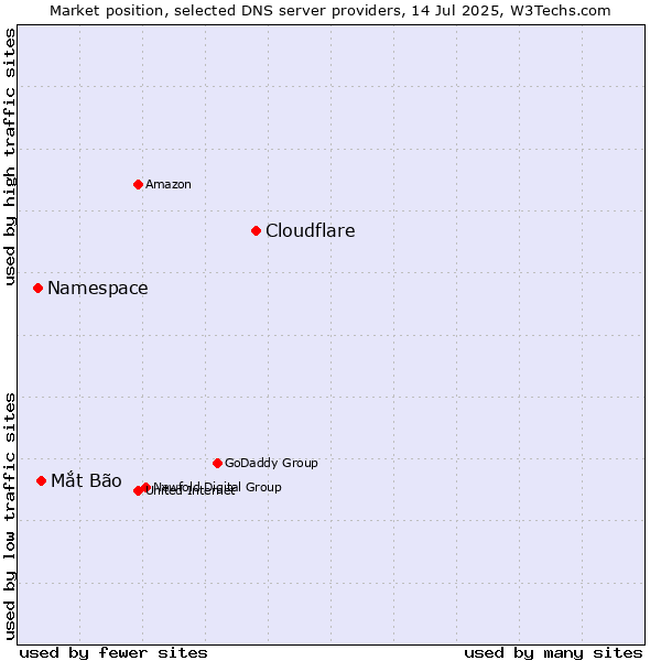Market position of Cloudflare vs. Mắt Bão vs. Namespace
