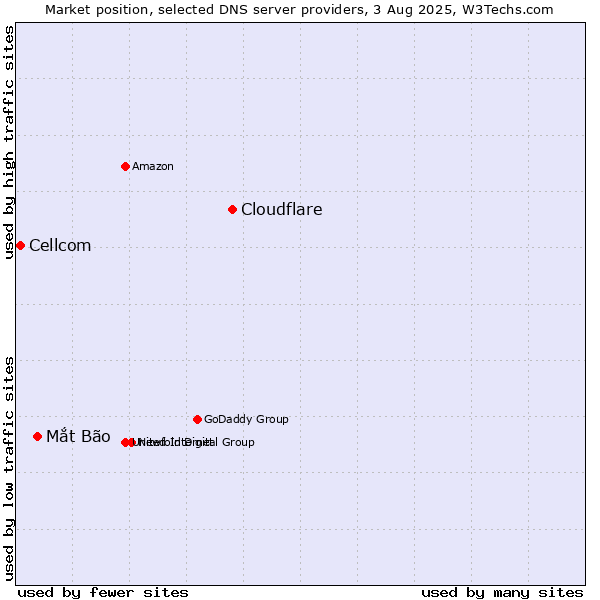 Market position of Cloudflare vs. Mắt Bão vs. Cellcom