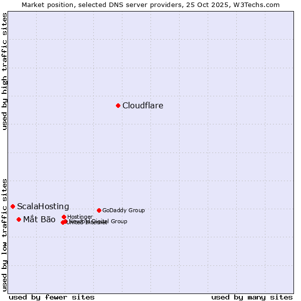 Market position of Cloudflare vs. Mắt Bão vs. ScalaHosting