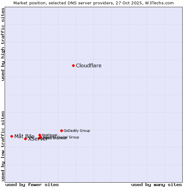 Market position of Cloudflare vs. XServer vs. Mắt Bão