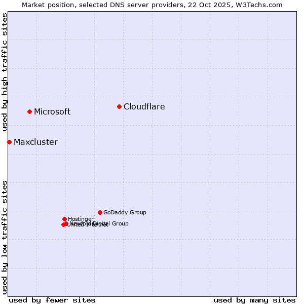 Market position of Cloudflare vs. Microsoft vs. Maxcluster