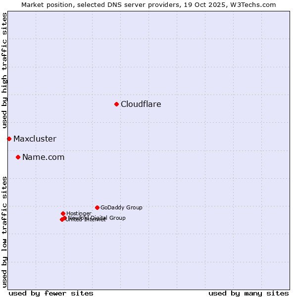 Market position of Cloudflare vs. Name.com vs. Maxcluster