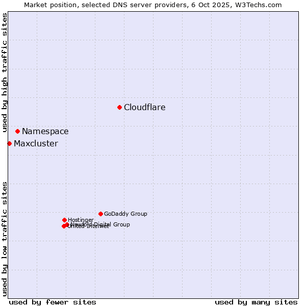 Market position of Cloudflare vs. Namespace vs. Maxcluster
