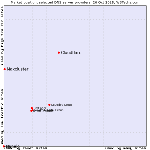 Market position of Cloudflare vs. Maxcluster vs. Nanelo