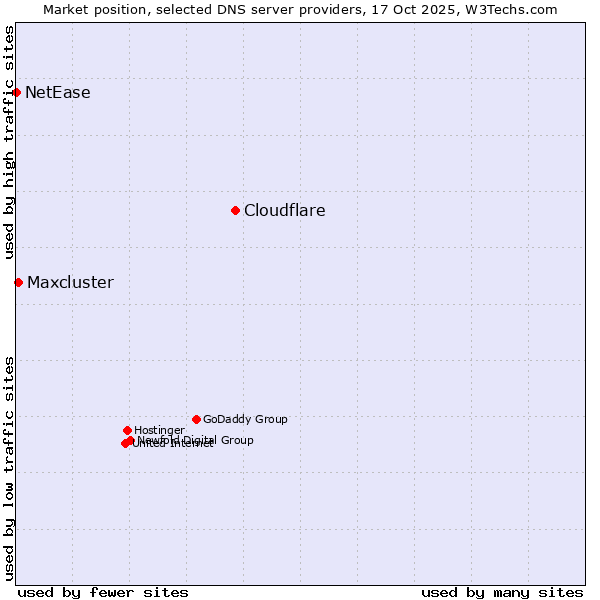 Market position of Cloudflare vs. Maxcluster vs. NetEase