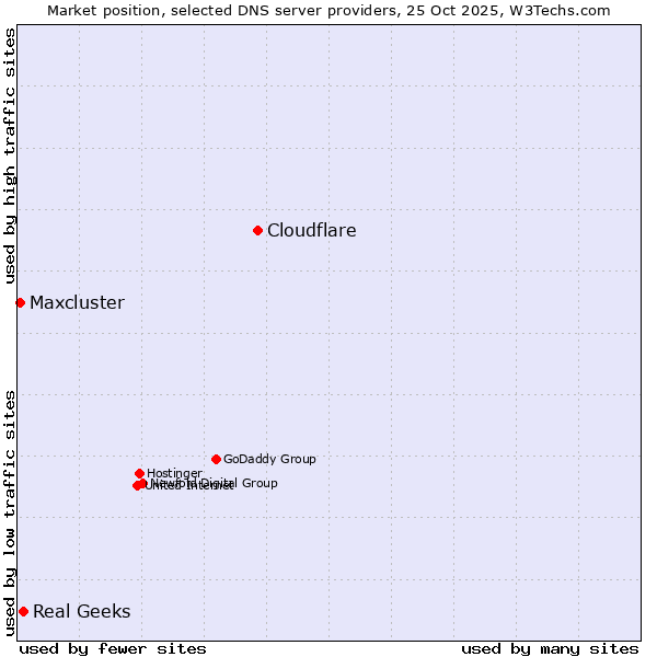 Market position of Cloudflare vs. Real Geeks vs. Maxcluster