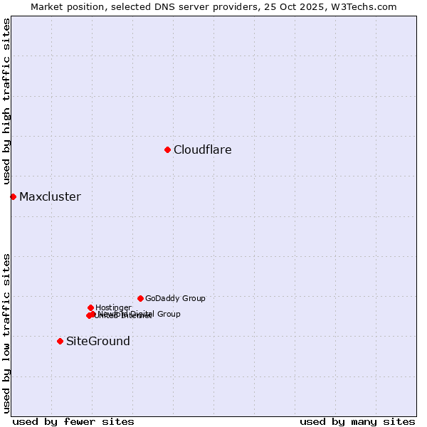 Market position of Cloudflare vs. SiteGround vs. Maxcluster
