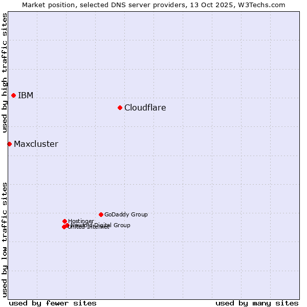 Market position of Cloudflare vs. IBM vs. Maxcluster