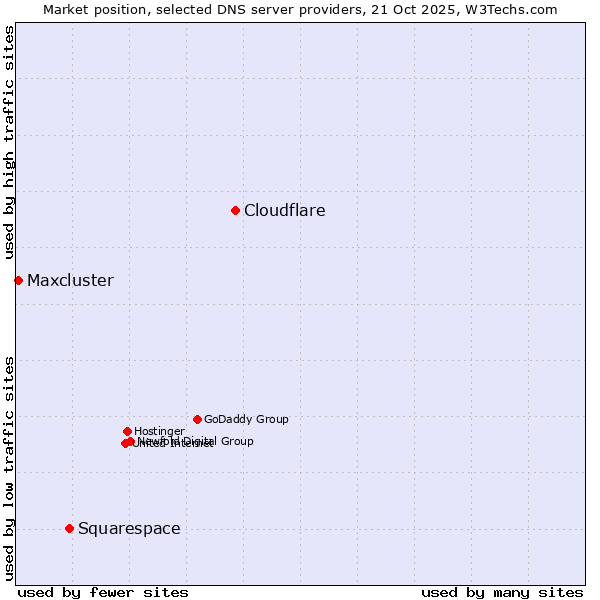 Market position of Cloudflare vs. Squarespace vs. Maxcluster