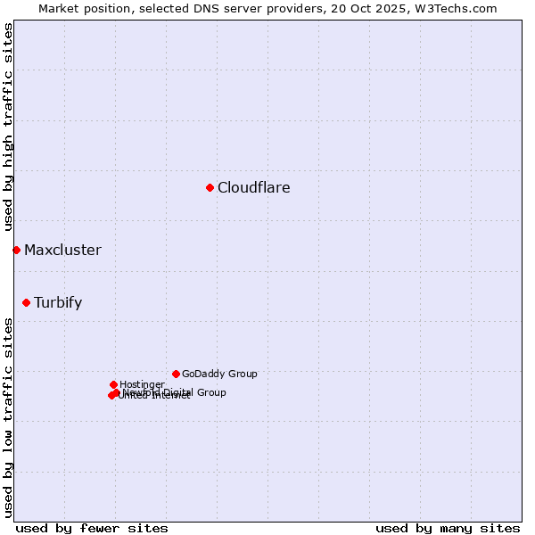 Market position of Cloudflare vs. Turbify vs. Maxcluster