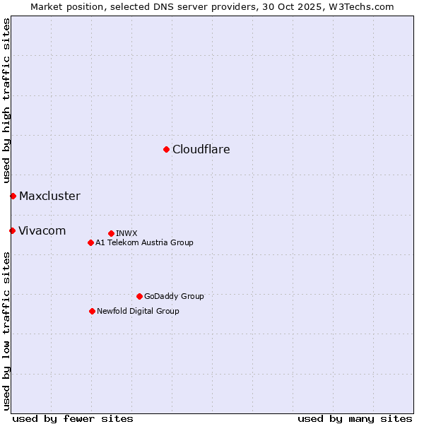 Market position of Cloudflare vs. Maxcluster vs. Vivacom