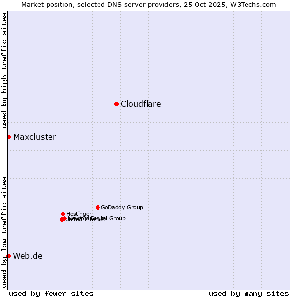 Market position of Cloudflare vs. Maxcluster vs. Web.de