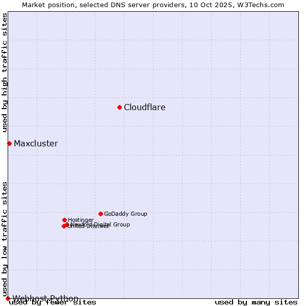 Market position of Cloudflare vs. Maxcluster vs. Webhost Python