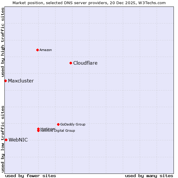 Market position of Cloudflare vs. WebNIC vs. Maxcluster
