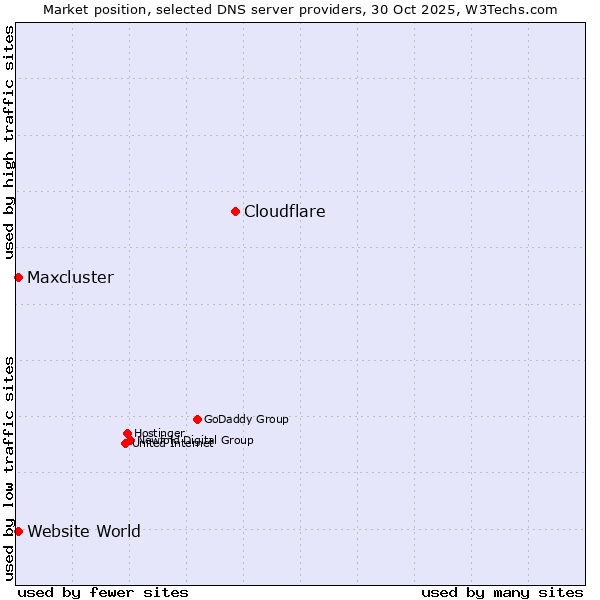Market position of Cloudflare vs. Maxcluster vs. Website World