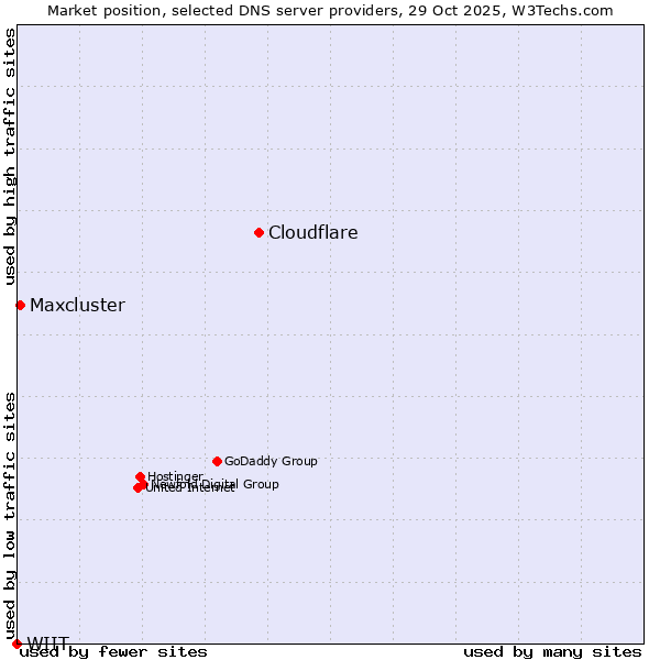 Market position of Cloudflare vs. Maxcluster vs. WIIT