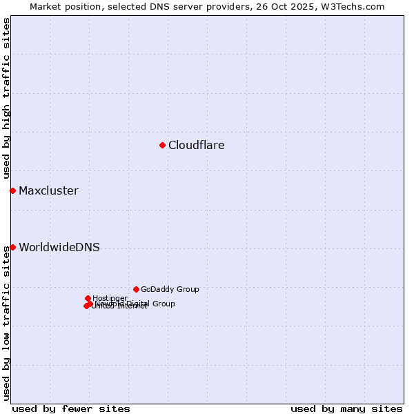 Market position of Cloudflare vs. Maxcluster vs. WorldwideDNS