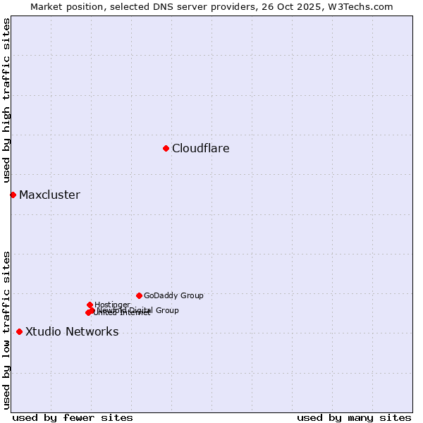 Market position of Cloudflare vs. Xtudio Networks vs. Maxcluster