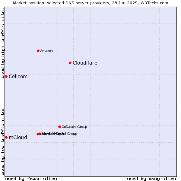 Market position of Cloudflare vs. mCloud vs. Cellcom