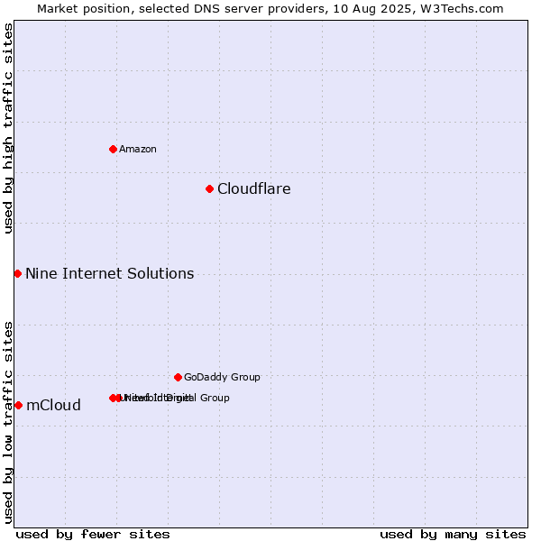 Market position of Cloudflare vs. mCloud vs. Nine Internet Solutions