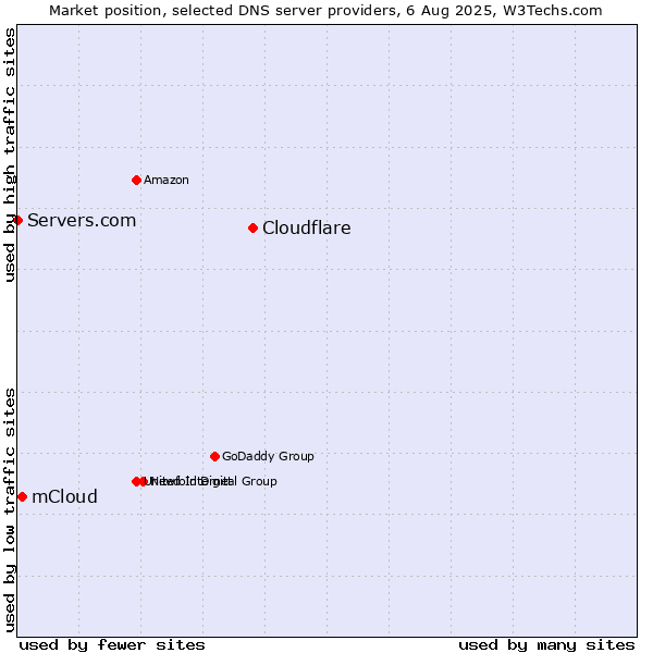 Market position of Cloudflare vs. mCloud vs. Servers.com