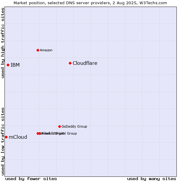 Market position of Cloudflare vs. IBM vs. mCloud