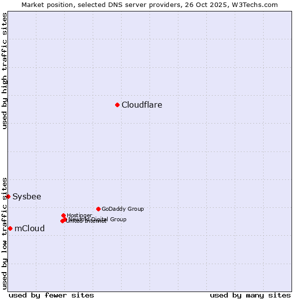 Market position of Cloudflare vs. mCloud vs. Sysbee