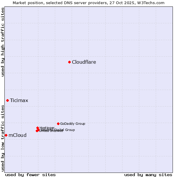 Market position of Cloudflare vs. Ticimax vs. mCloud
