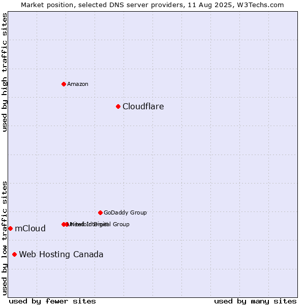 Market position of Cloudflare vs. Web Hosting Canada vs. mCloud