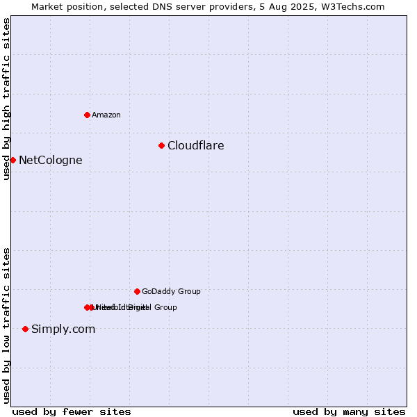 Market position of Cloudflare vs. Simply.com vs. NetCologne