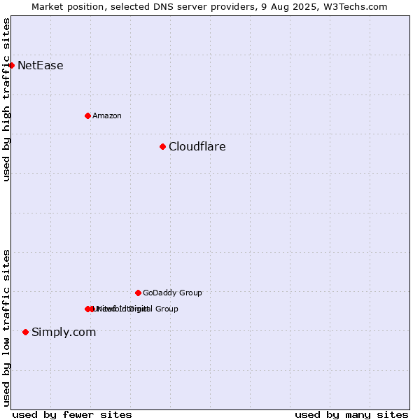 Market position of Cloudflare vs. Simply.com vs. NetEase