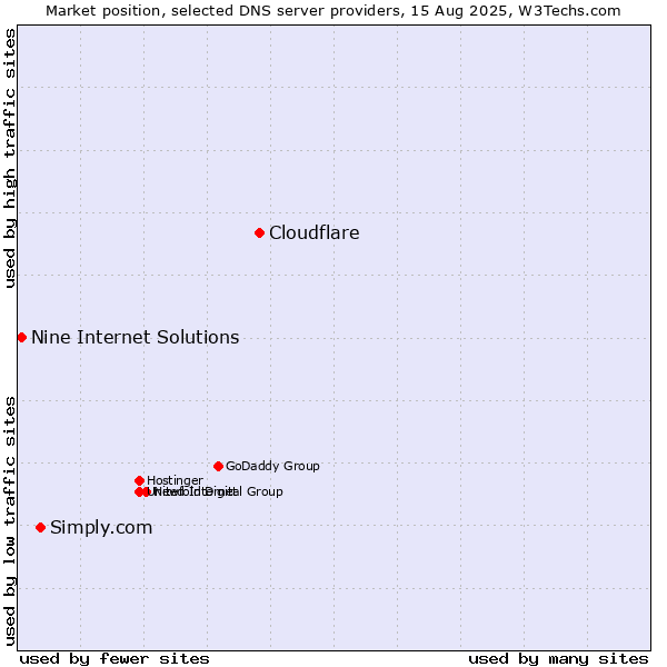 Market position of Cloudflare vs. Simply.com vs. Nine Internet Solutions