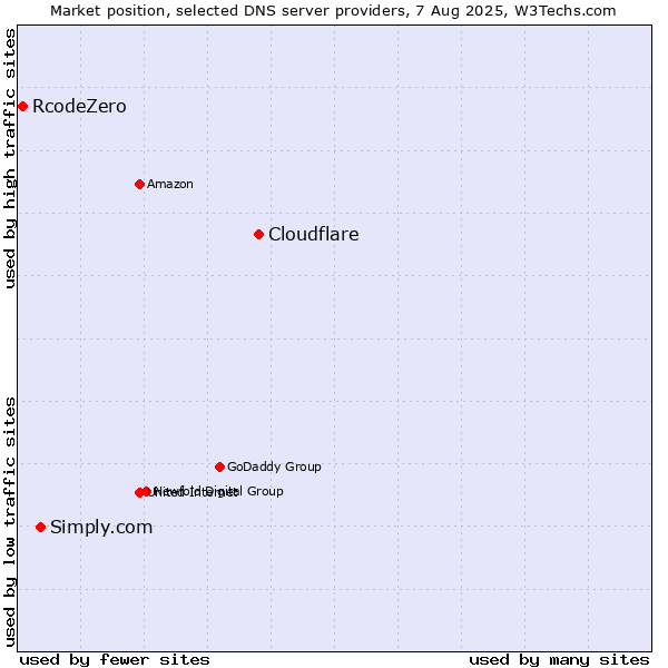Market position of Cloudflare vs. Simply.com vs. RcodeZero
