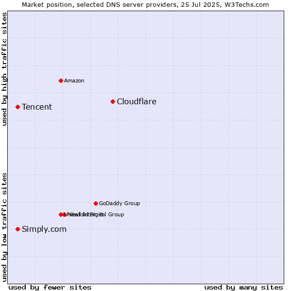Market position of Cloudflare vs. Tencent vs. Simply.com