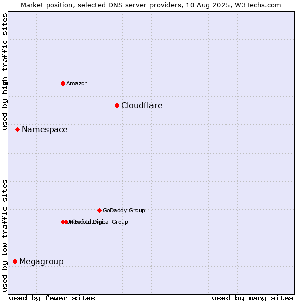 Market position of Cloudflare vs. Namespace vs. Megagroup