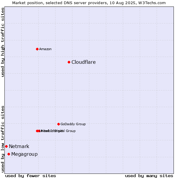 Market position of Cloudflare vs. Megagroup vs. Netmark
