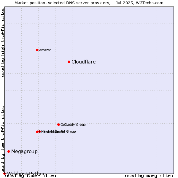 Market position of Cloudflare vs. Megagroup vs. Webhost Python