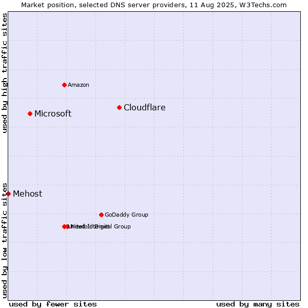 Market position of Cloudflare vs. Microsoft vs. Mehost