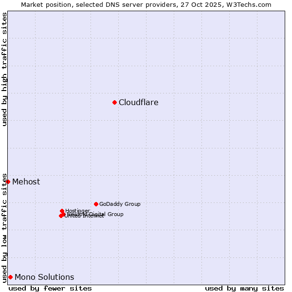 Market position of Cloudflare vs. Mono Solutions vs. Mehost