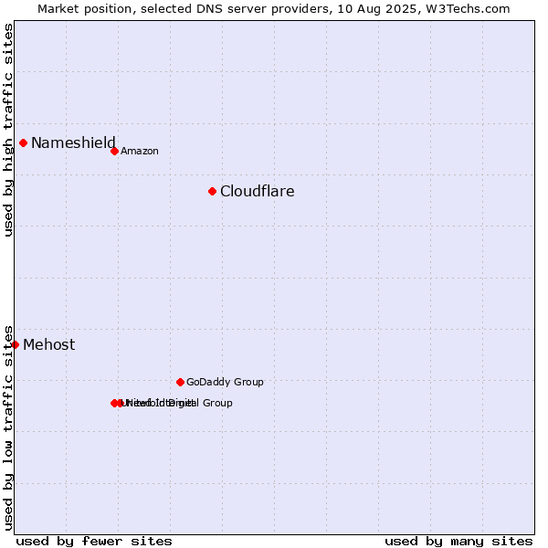 Market position of Cloudflare vs. Nameshield vs. Mehost