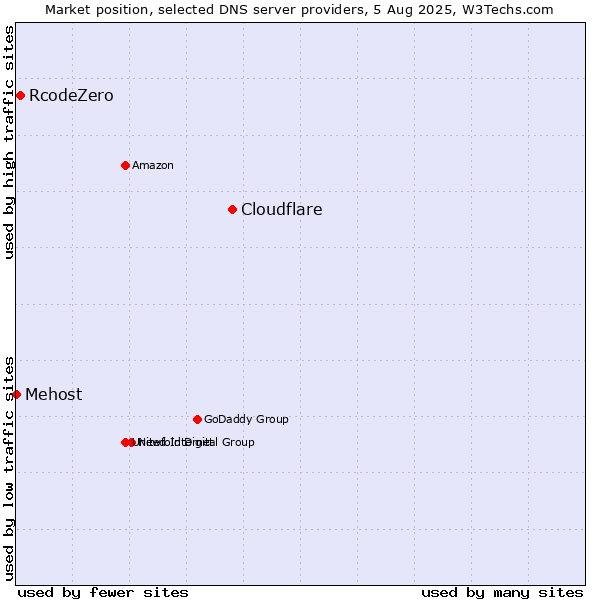 Market position of Cloudflare vs. RcodeZero vs. Mehost