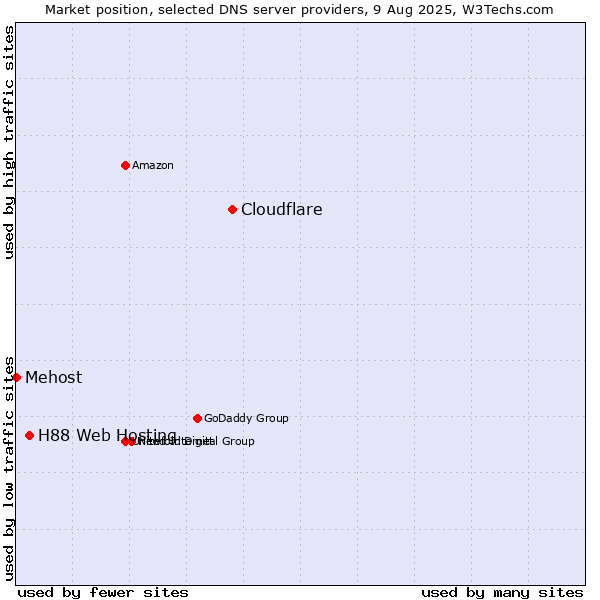 Market position of Cloudflare vs. H88 Web Hosting vs. Mehost